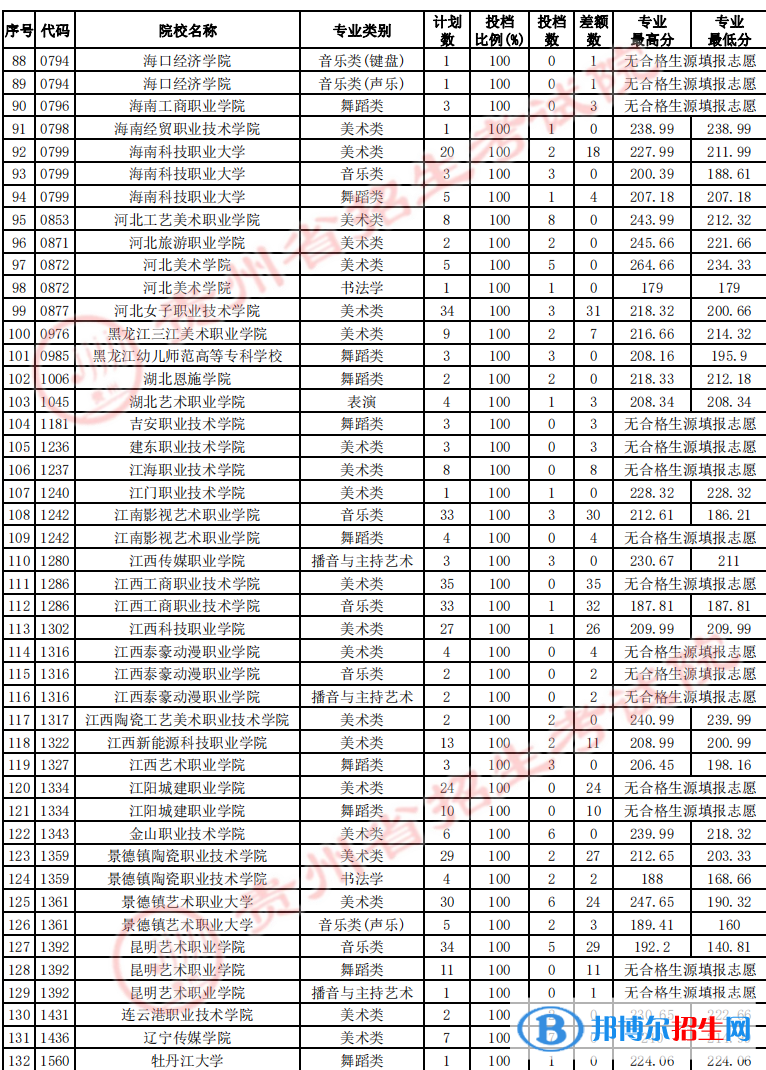 貴州2022藝術類高職（?？疲┰盒Ｕ骷驹竿稒n線及排名