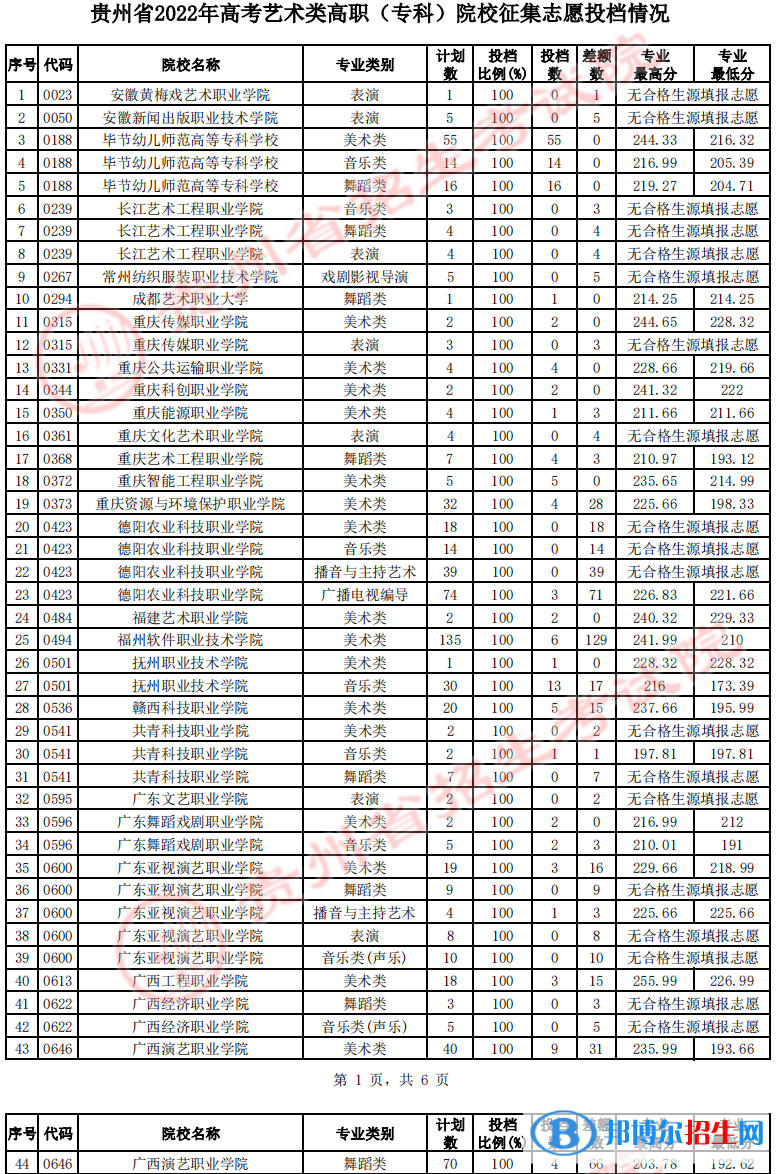 貴州2022藝術類高職（?？疲┰盒Ｕ骷驹竿稒n線及排名