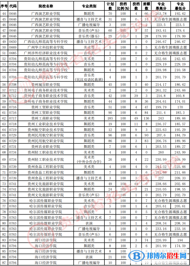 貴州2022藝術類高職（?？疲┰盒Ｕ骷驹竿稒n線及排名
