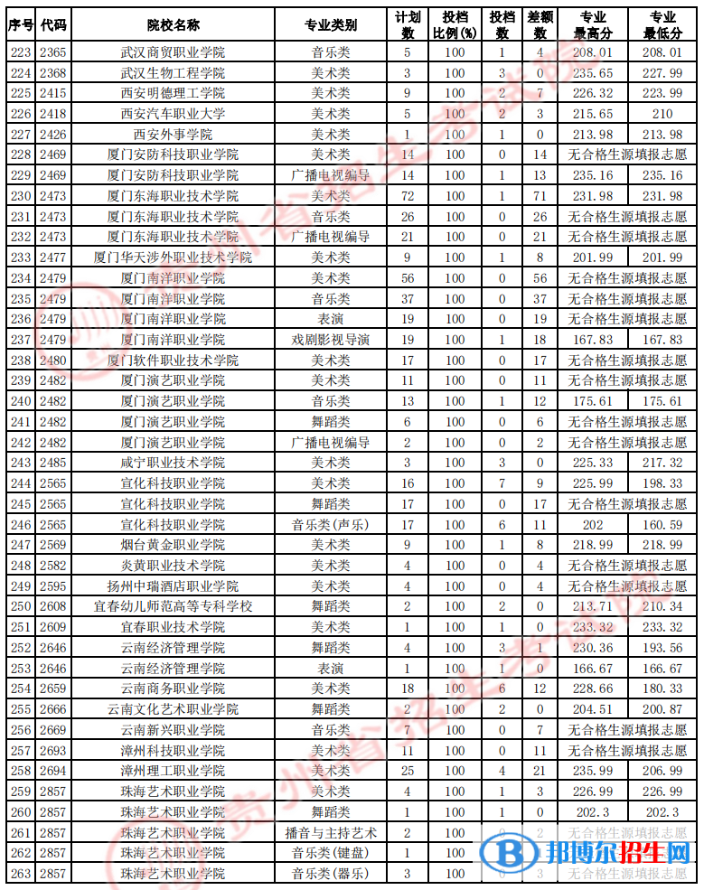 貴州2022藝術類高職（?？疲┰盒Ｕ骷驹竿稒n線及排名