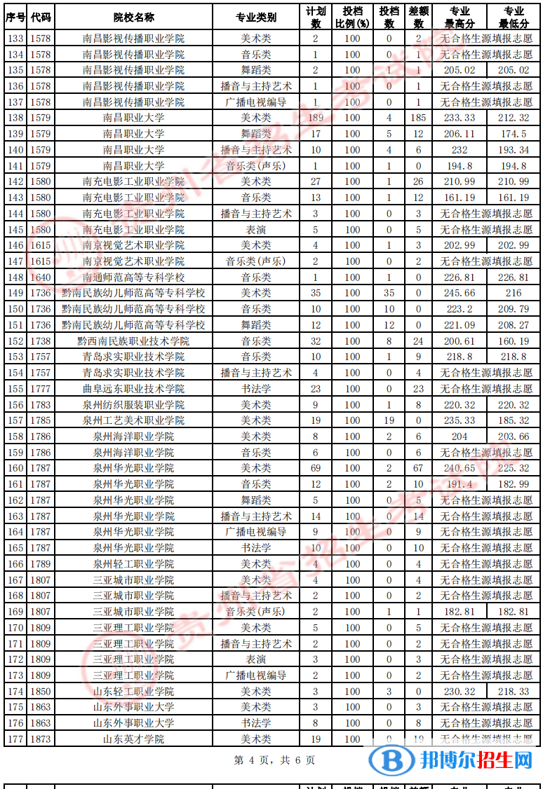 貴州2022藝術類高職（?？疲┰盒Ｕ骷驹竿稒n線及排名