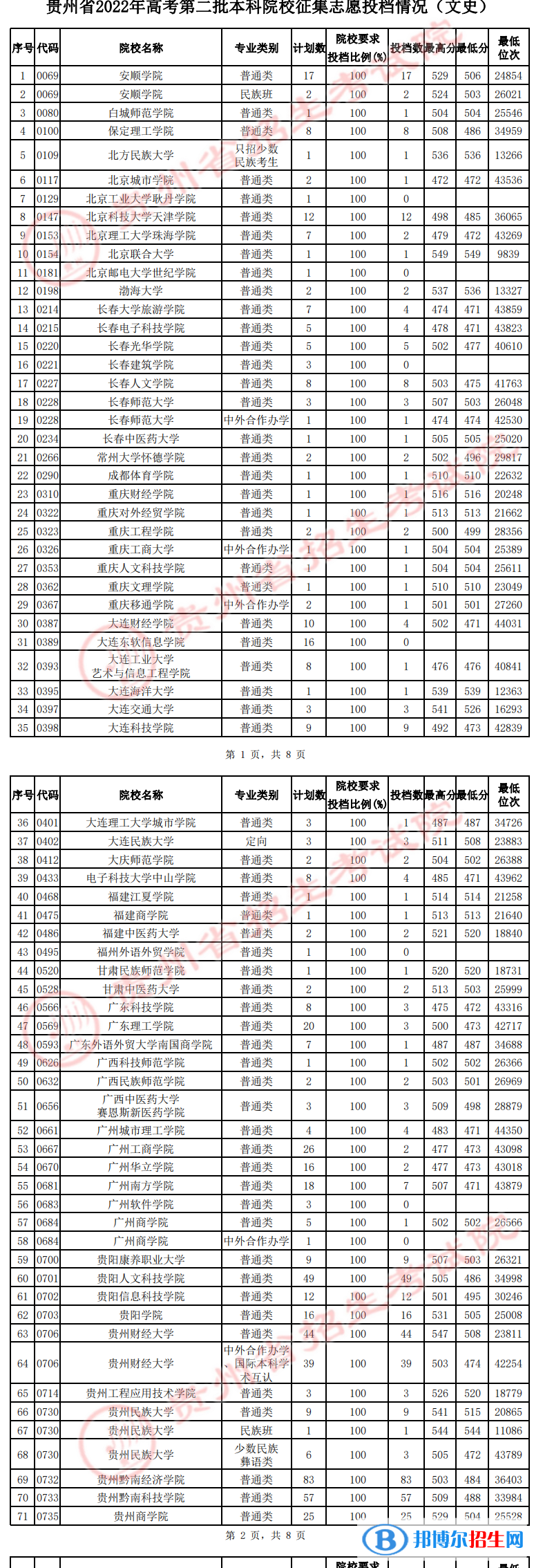 貴州2022高考第二批本科院校征集志愿投檔分?jǐn)?shù)線(xiàn)（文史）