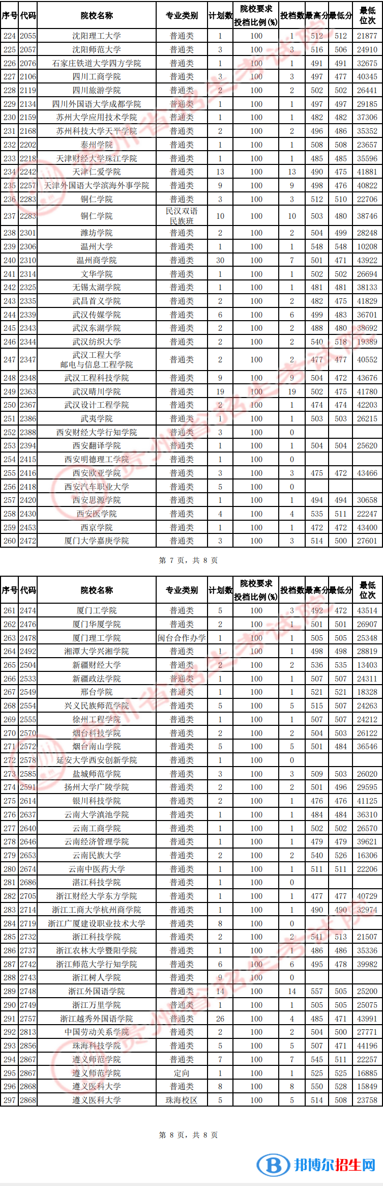 貴州2022高考第二批本科院校征集志愿投檔分?jǐn)?shù)線(xiàn)（文史）