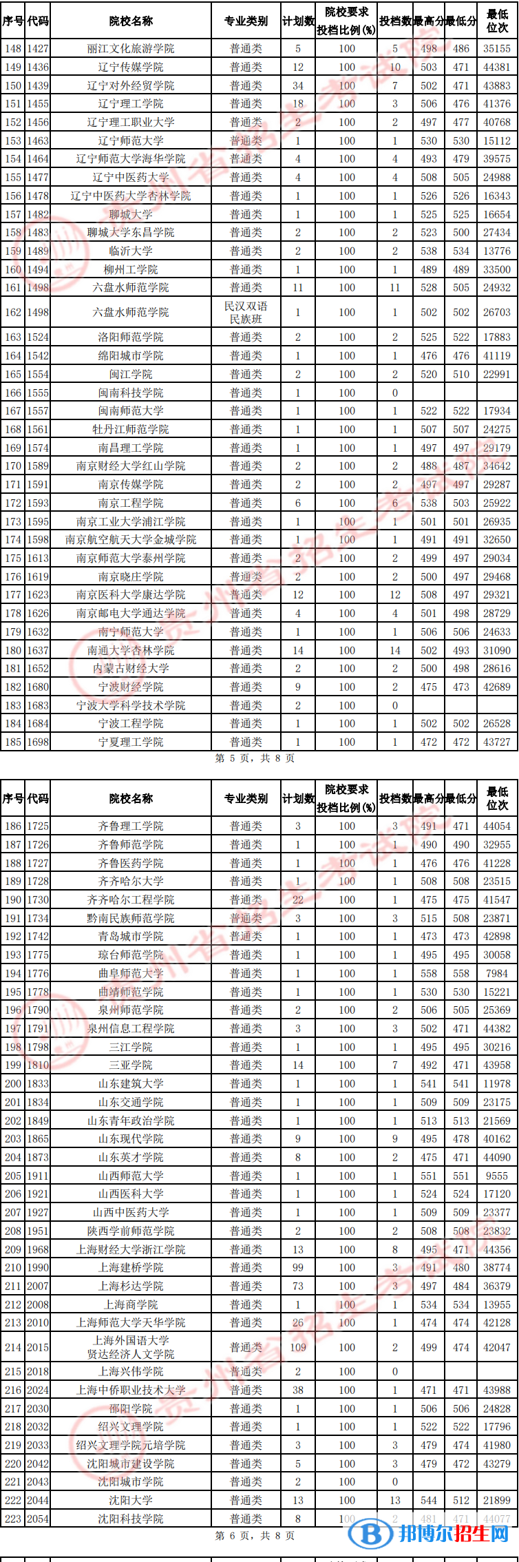 貴州2022高考第二批本科院校征集志愿投檔分?jǐn)?shù)線(xiàn)（文史）