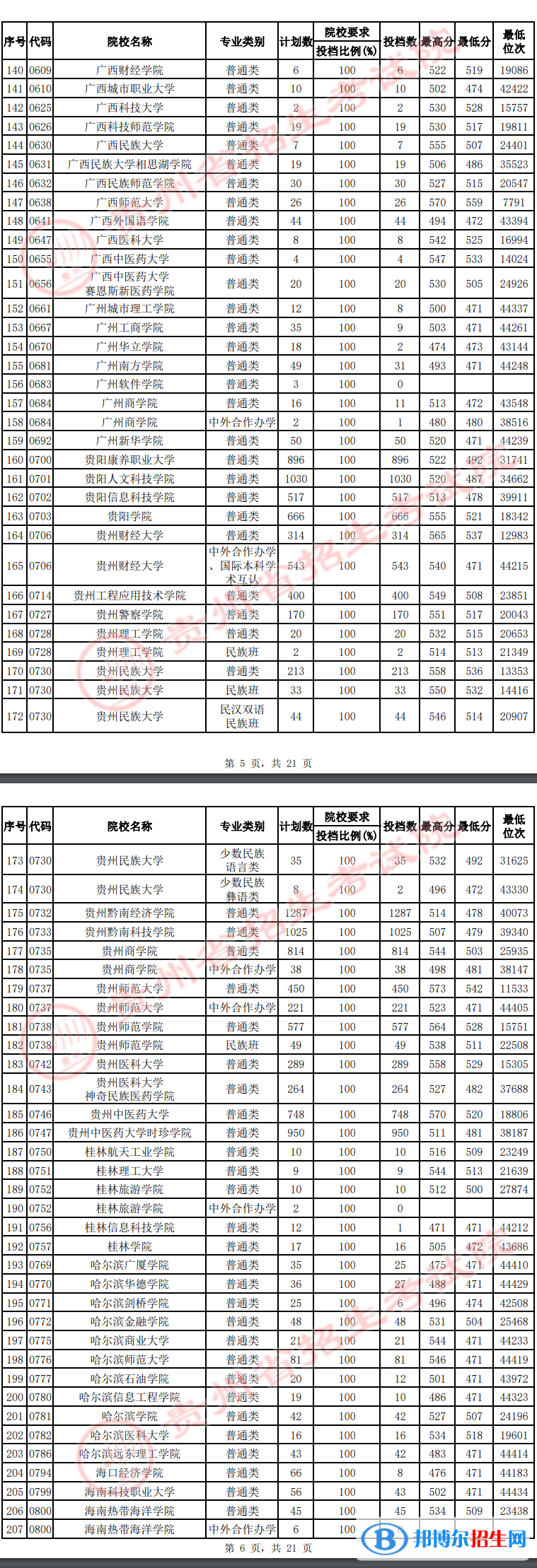 貴州2022高考第二批本科院校平行志愿投檔線及排名（文史）