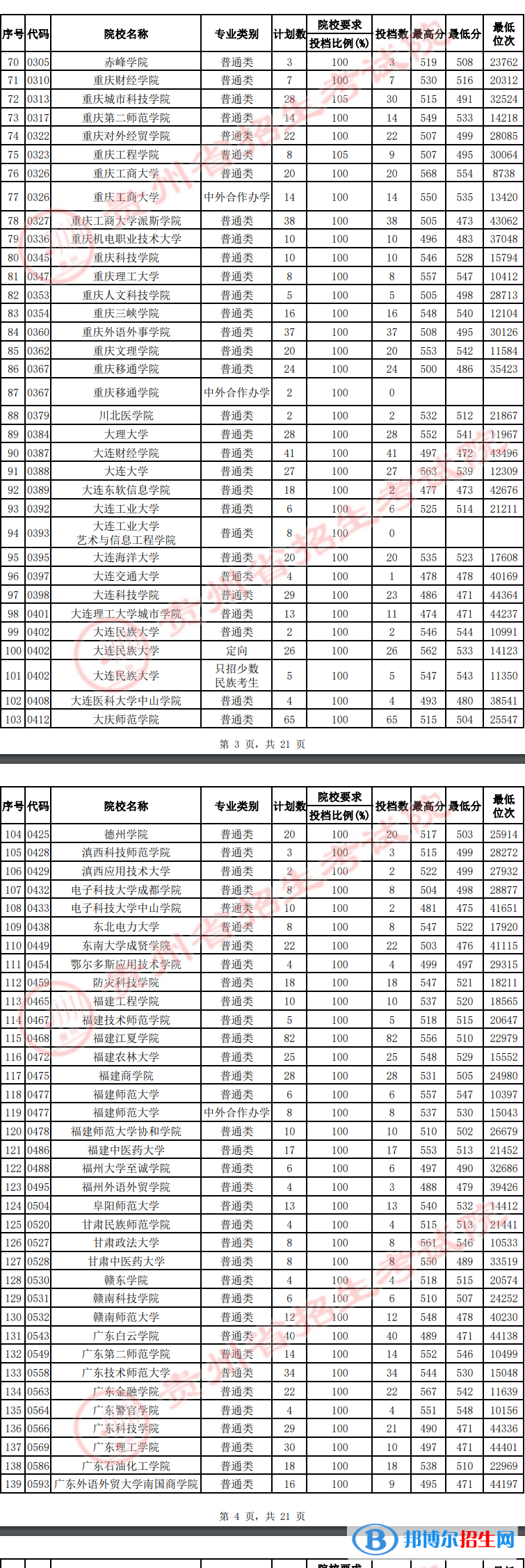 貴州2022高考第二批本科院校平行志愿投檔線及排名（文史）