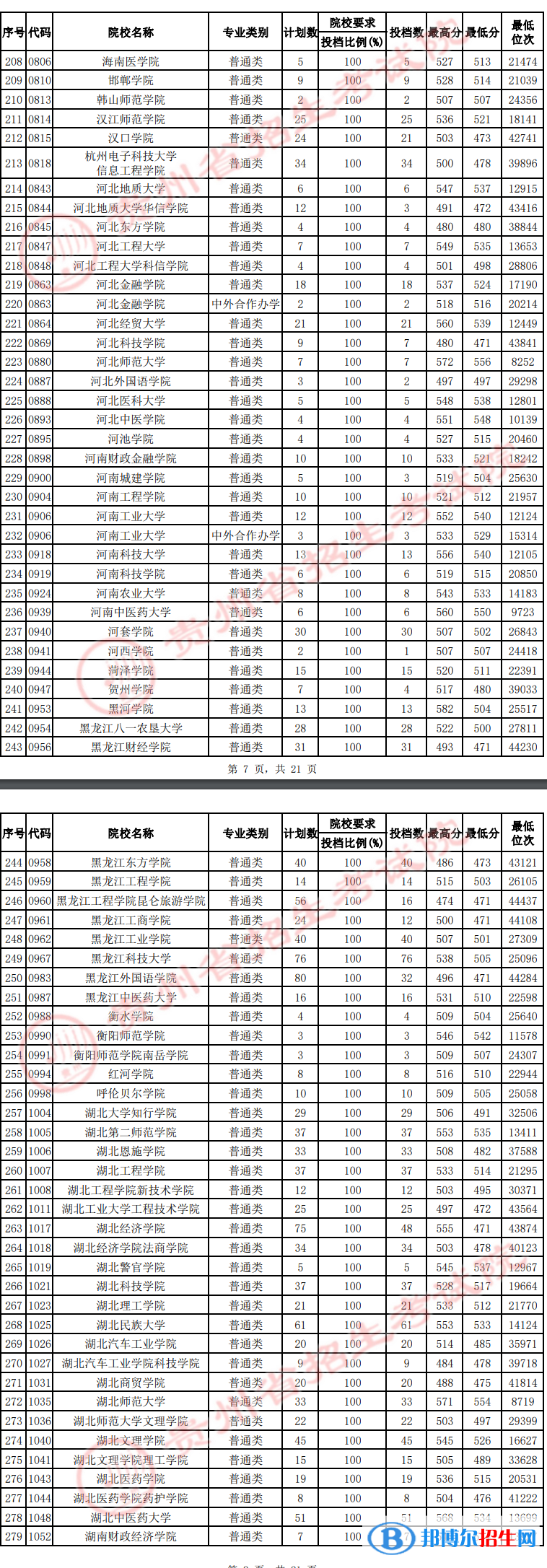 貴州2022高考第二批本科院校平行志愿投檔線及排名（文史）