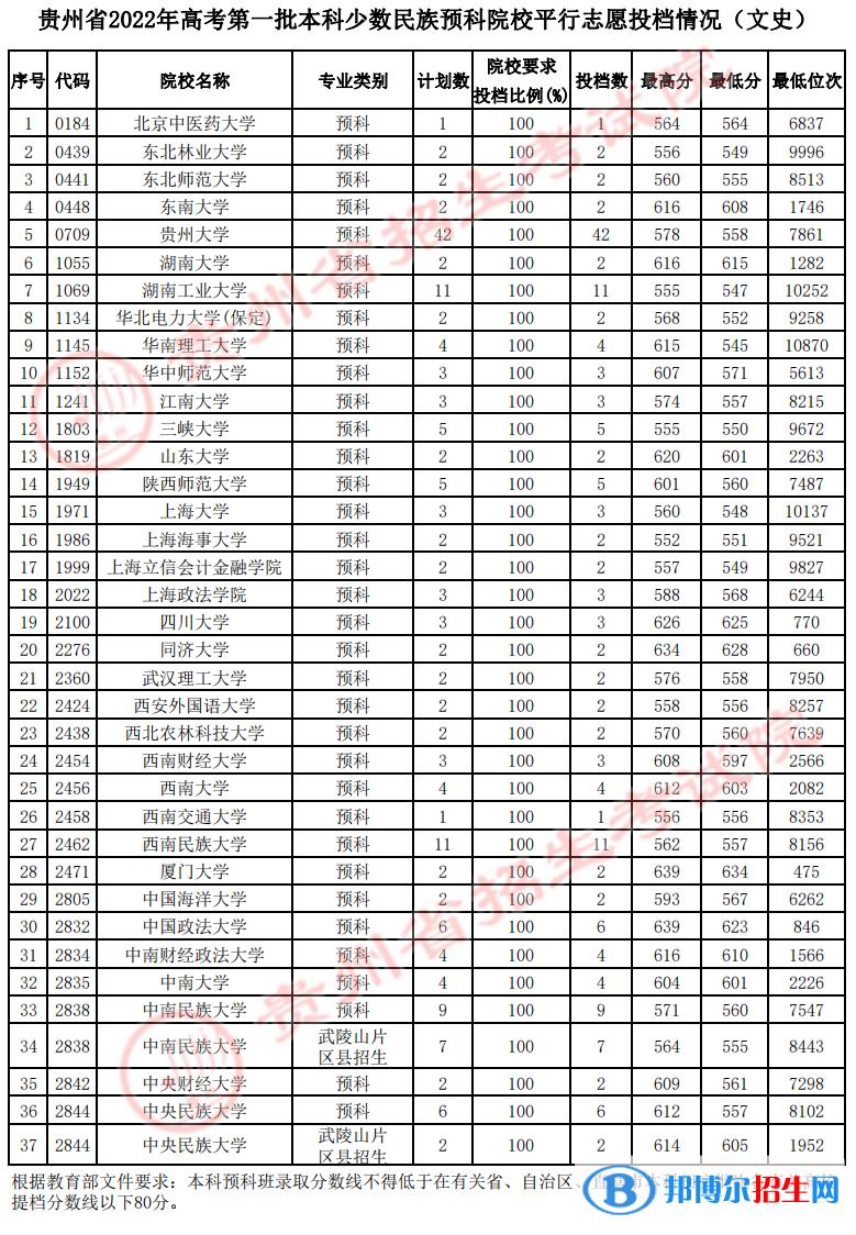 貴州2022高考第一批本科少數(shù)民族預(yù)科院校平行志愿投檔分數(shù)線