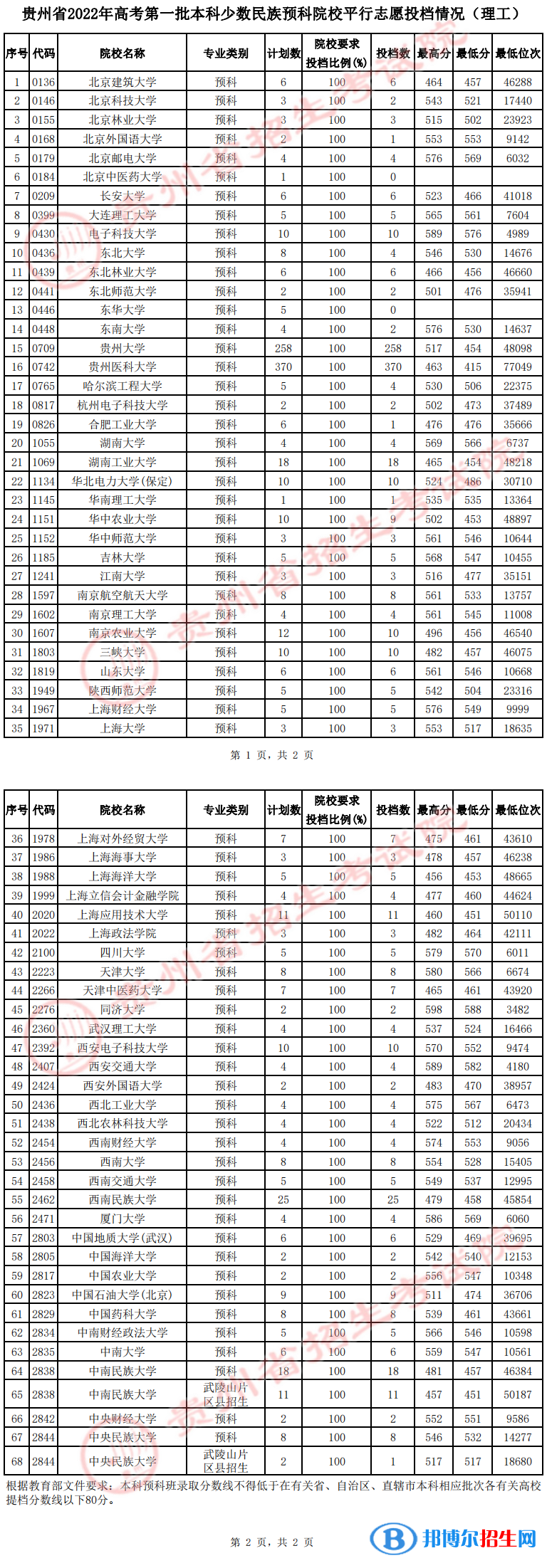 貴州2022高考第一批本科少數(shù)民族預(yù)科院校平行志愿投檔分數(shù)線