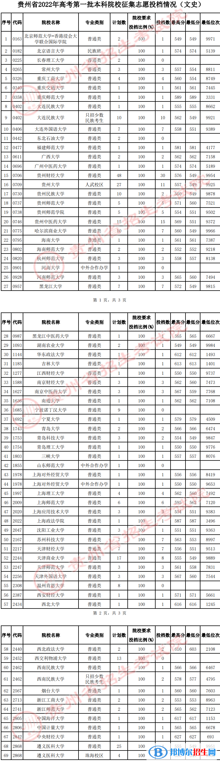 貴州2022高考第一批本科院校征集志愿投檔分數(shù)線