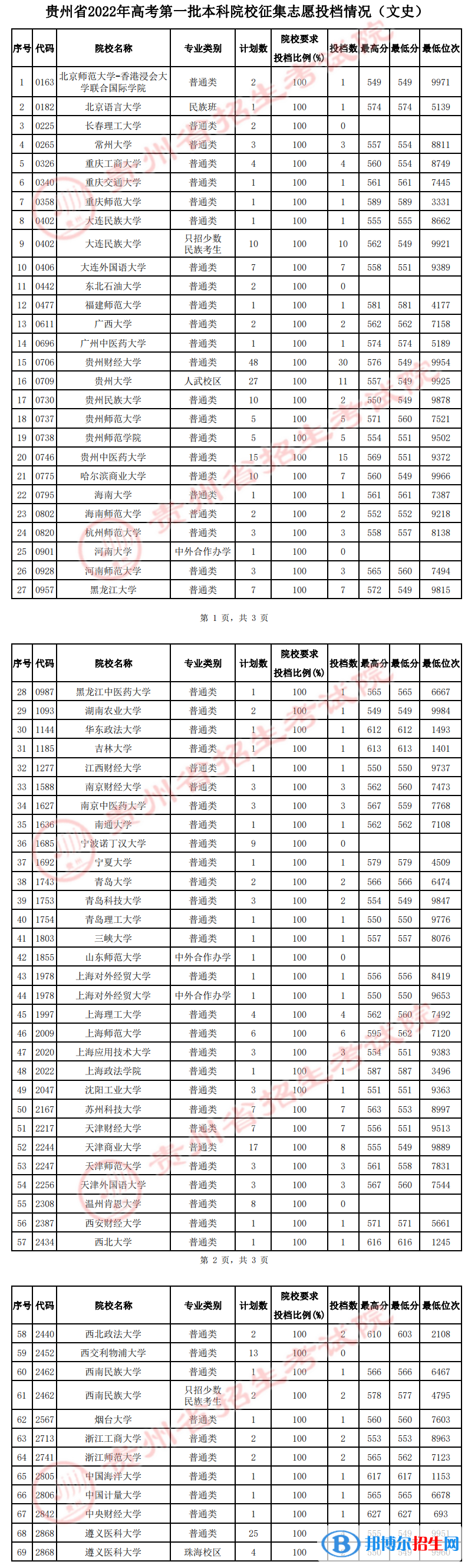 貴州2022高考第一批本科院校（文史）征集志愿投檔分?jǐn)?shù)線