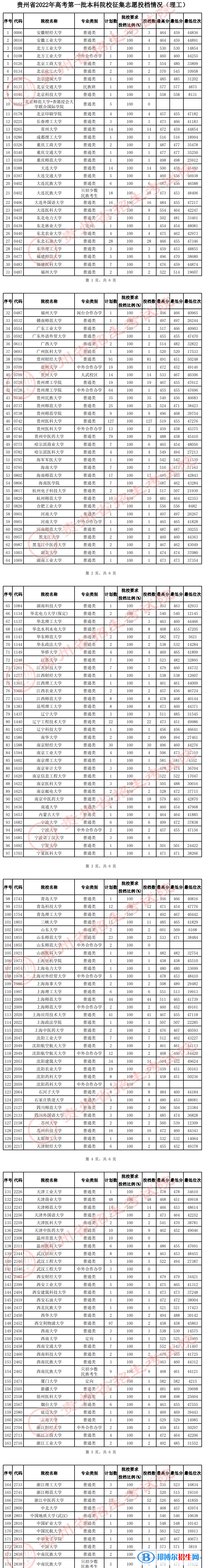 貴州2022高考第一批本科院校（理工）征集志愿投檔分數(shù)線