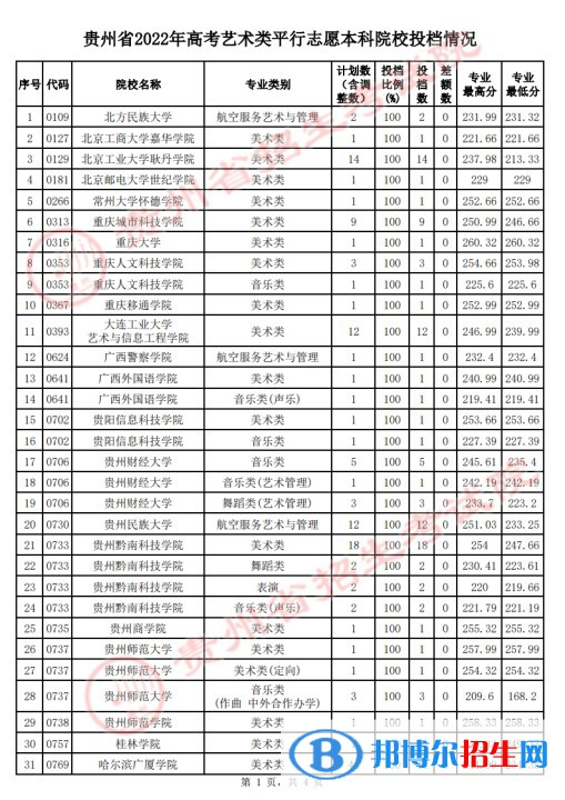 貴州2022高考藝術(shù)類本科院校征集志愿投檔線是多少