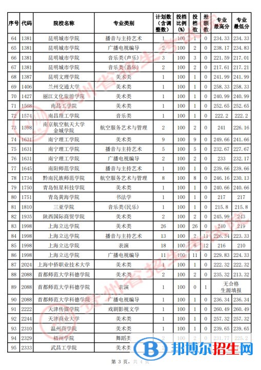 貴州2022高考藝術類本科院校征集志愿投檔線是多少