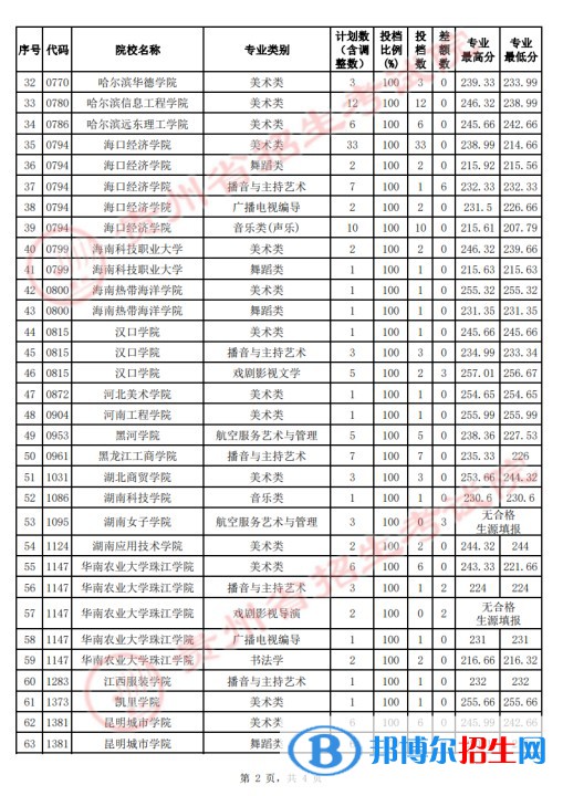 貴州2022高考藝術(shù)類本科院校征集志愿投檔線是多少