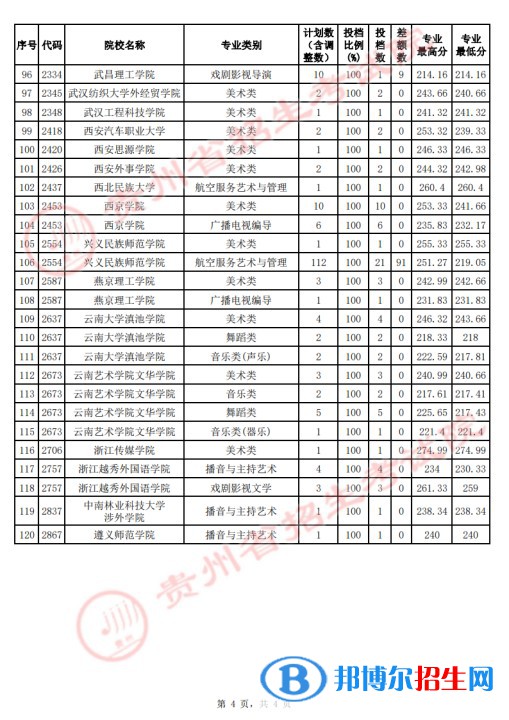 貴州2022高考藝術(shù)類本科院校征集志愿投檔線是多少