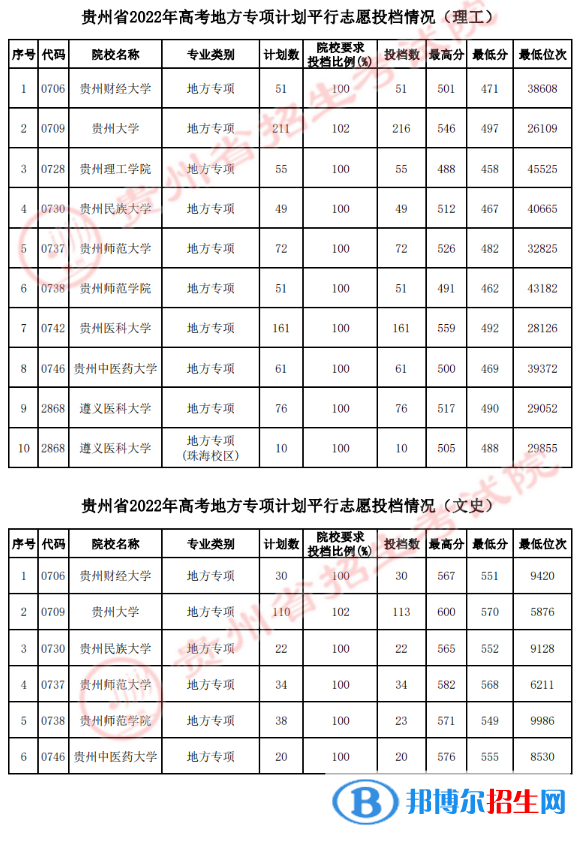 貴州2022高考地方專項計劃平行志愿投檔線是多少