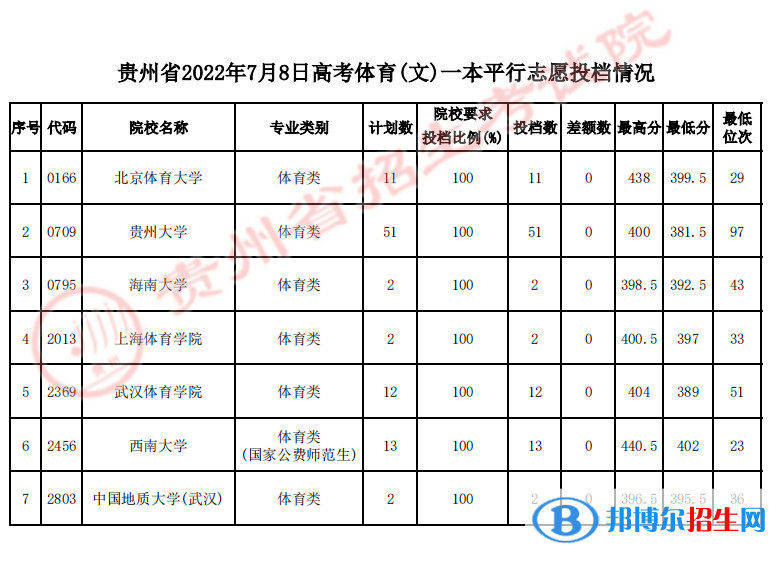 貴州2022高考體育(文)一本平行志愿投檔分數(shù)線