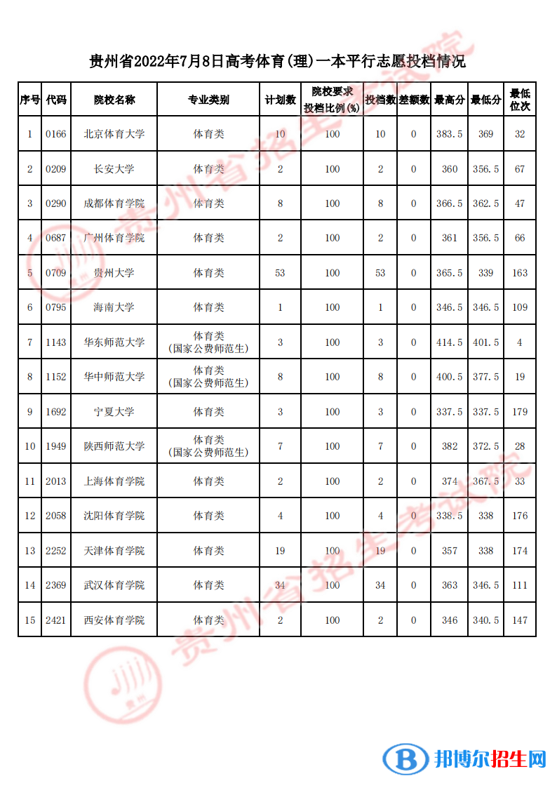 貴州2022高考體育(理)一本平行志愿投檔分?jǐn)?shù)線