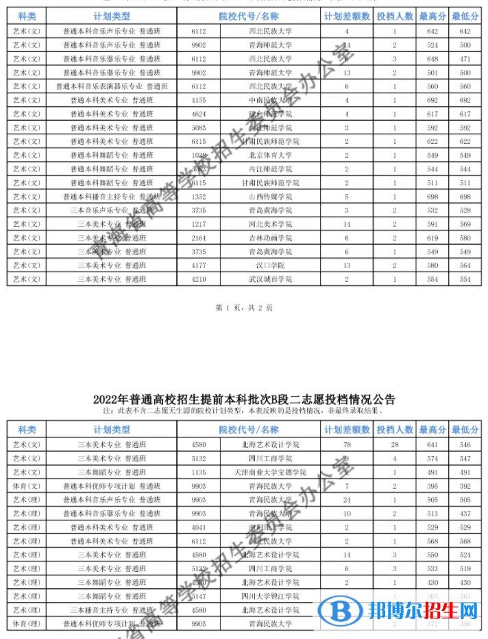 2022青海高考提前本科批B段二志愿投檔最低分