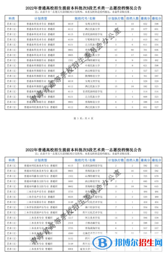 2022青海高考提前批B段藝術(shù)類(lèi)一志愿投檔最低分是多少