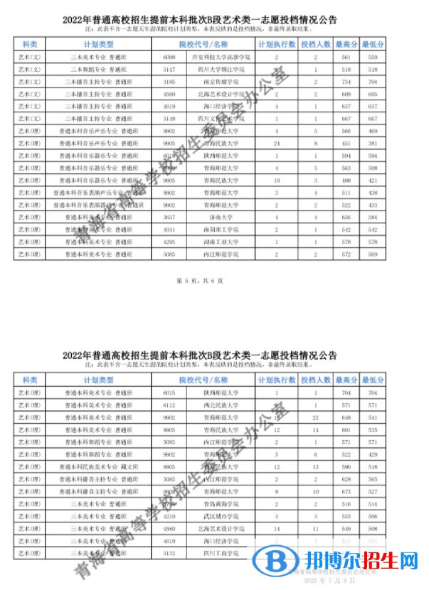 2022青海高考提前批B段藝術(shù)類(lèi)一志愿投檔最低分是多少