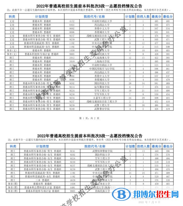 青海高考提前批B段一志愿投檔最低分