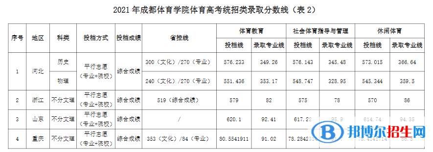 成都體育學(xué)院是幾本？是985和211嗎？