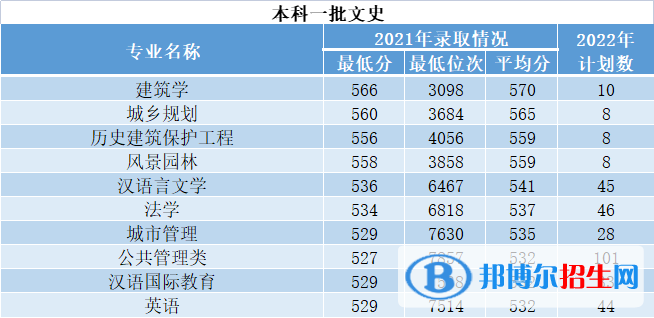 西安建筑科技大學(xué)開設(shè)哪些專業(yè)，西安建筑科技大學(xué)招生專業(yè)名單匯總-2023參考