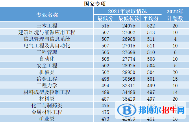 西安建筑科技大學(xué)開設(shè)哪些專業(yè)，西安建筑科技大學(xué)招生專業(yè)名單匯總-2023參考