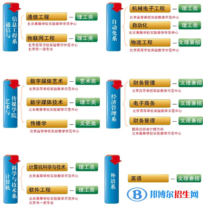 北京郵電大學(xué)世紀(jì)學(xué)院開設(shè)哪些專業(yè)，北京郵電大學(xué)世紀(jì)學(xué)院招生專業(yè)名單匯總-2023參考