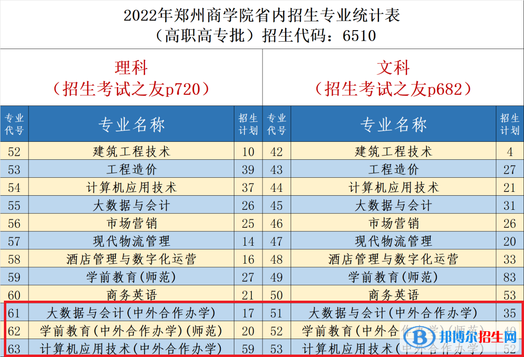 鄭州商學(xué)院有哪些中外合作辦學(xué)專業(yè)？（附名單）