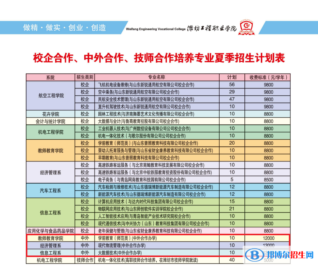 濰坊工程職業(yè)學(xué)院有哪些中外合作辦學(xué)專業(yè)？（附名單）