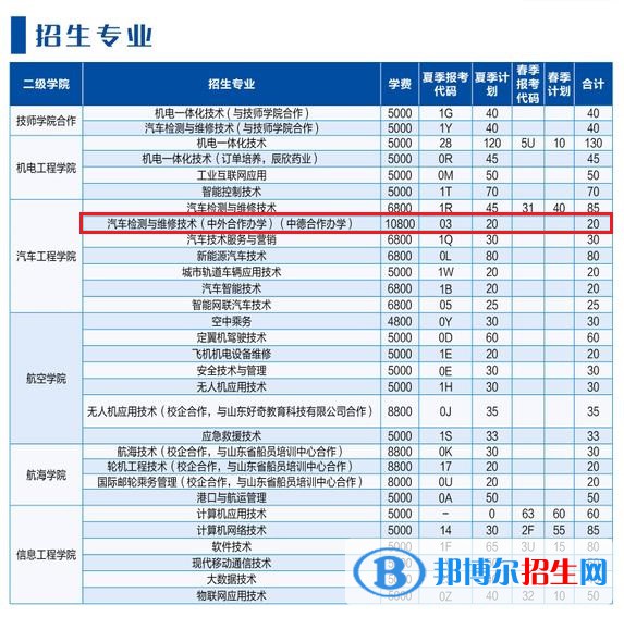 山東理工職業(yè)學(xué)院有哪些中外合作辦學(xué)專業(yè)？（附名單）