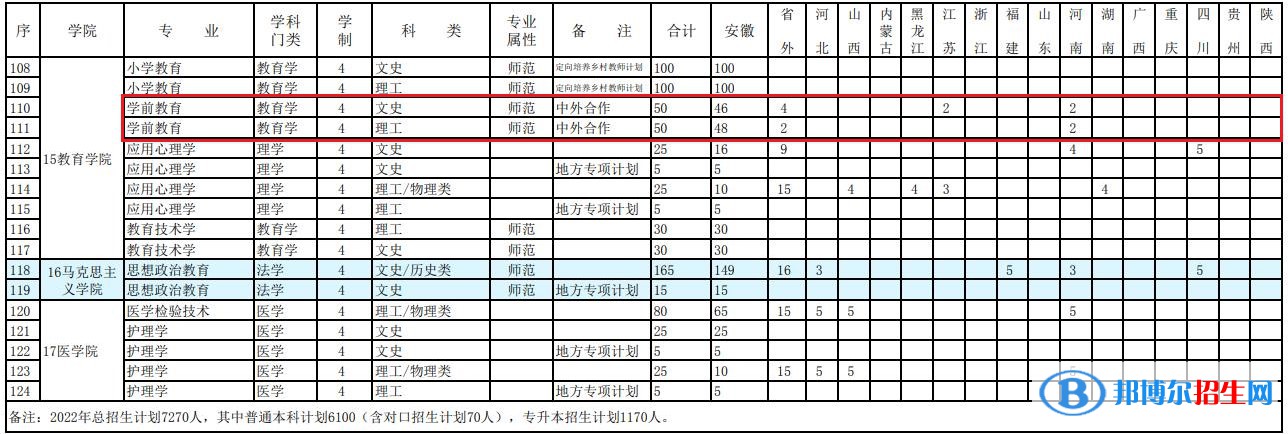 阜陽(yáng)師范大學(xué)有哪些中外合作辦學(xué)專業(yè)？（附名單）