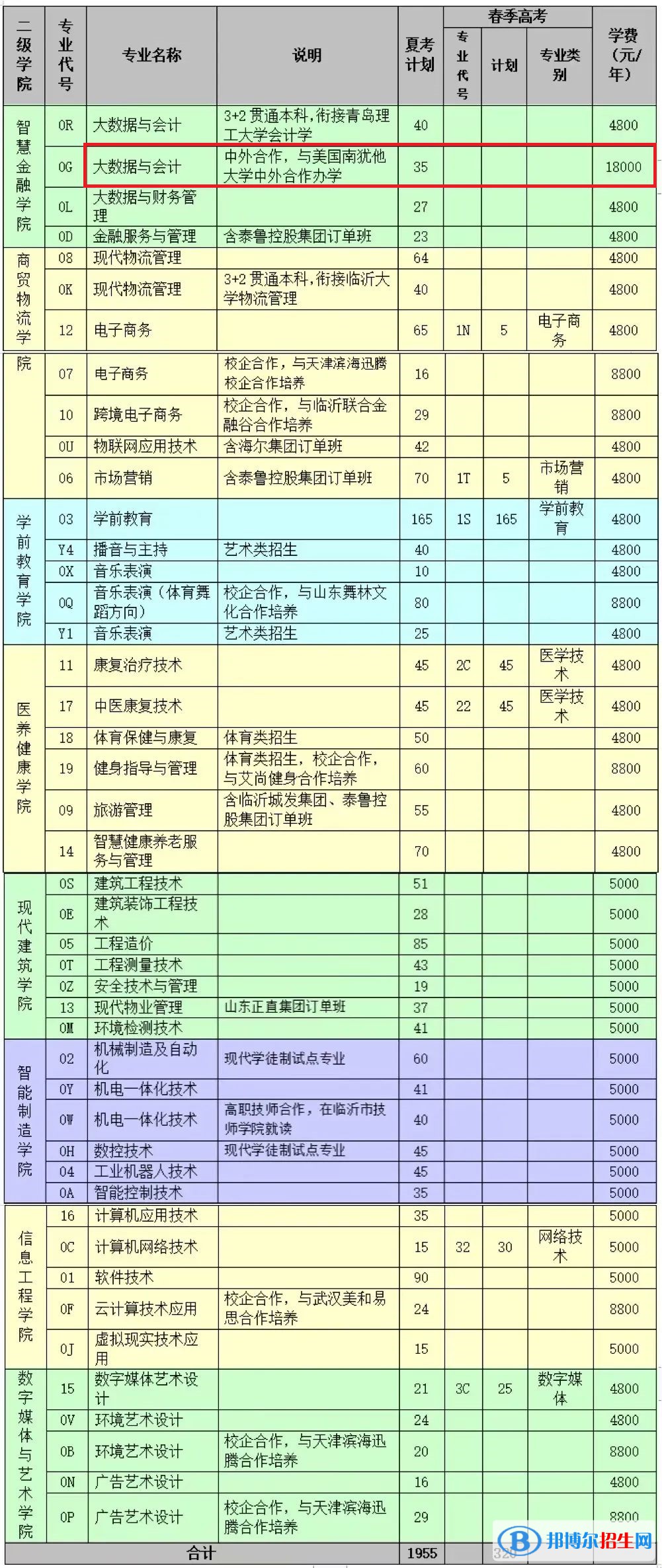 臨沂職業(yè)學(xué)院有哪些中外合作辦學(xué)專業(yè)？（附名單）