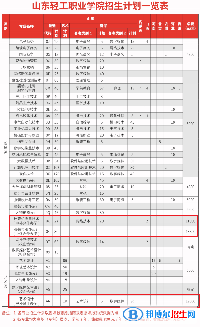 山東輕工職業(yè)學(xué)院有哪些中外合作辦學(xué)專業(yè)？（附名單）