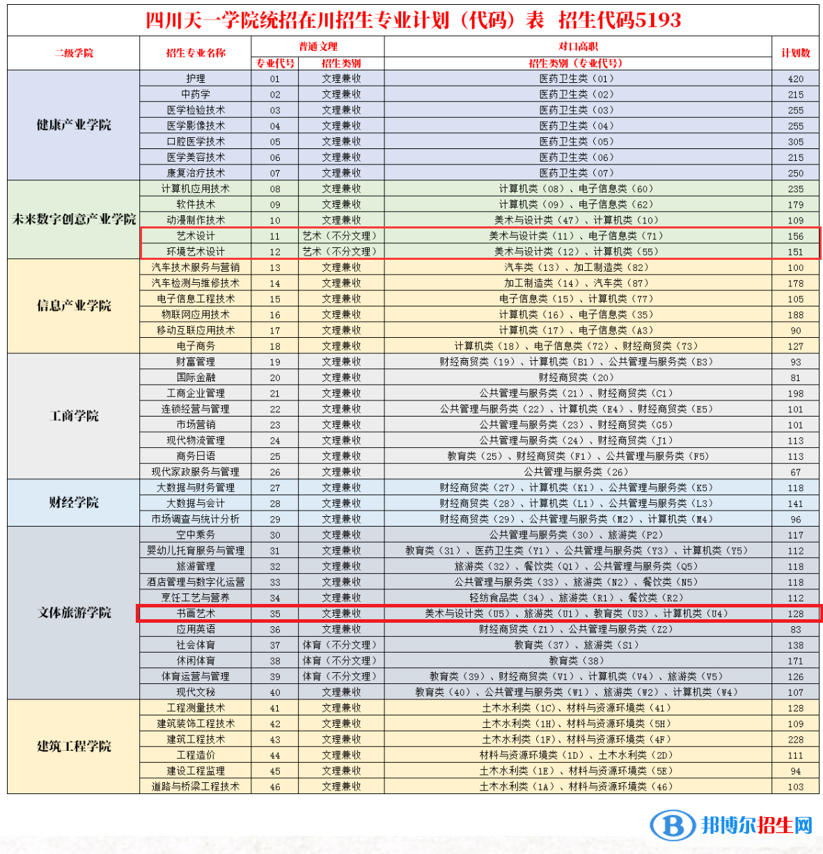 民辦四川天一學院藝術類專業(yè)有哪些？（藝術類專業(yè)）