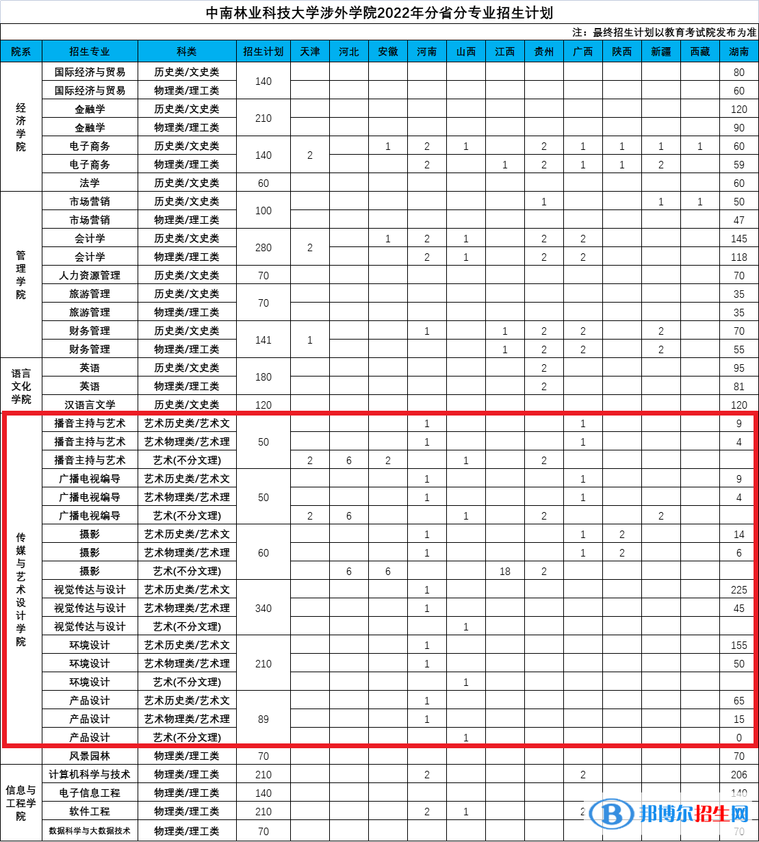 中南林業(yè)科技大學(xué)涉外學(xué)院藝術(shù)類專業(yè)有哪些？（藝術(shù)類專業(yè)）