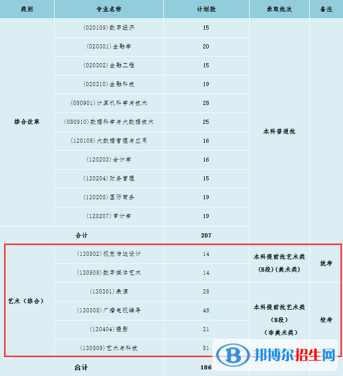 北京工商大學(xué)嘉華學(xué)院藝術(shù)類專業(yè)有哪些？（藝術(shù)類專業(yè)）