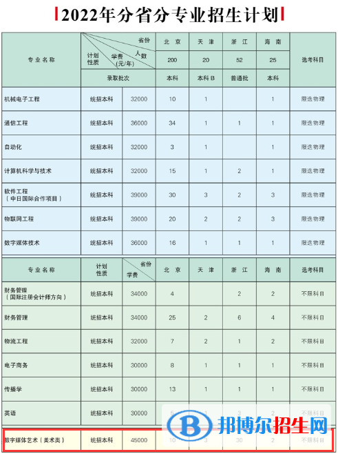 北京郵電大學世紀學院藝術(shù)類專業(yè)有哪些？（藝術(shù)類專業(yè)）