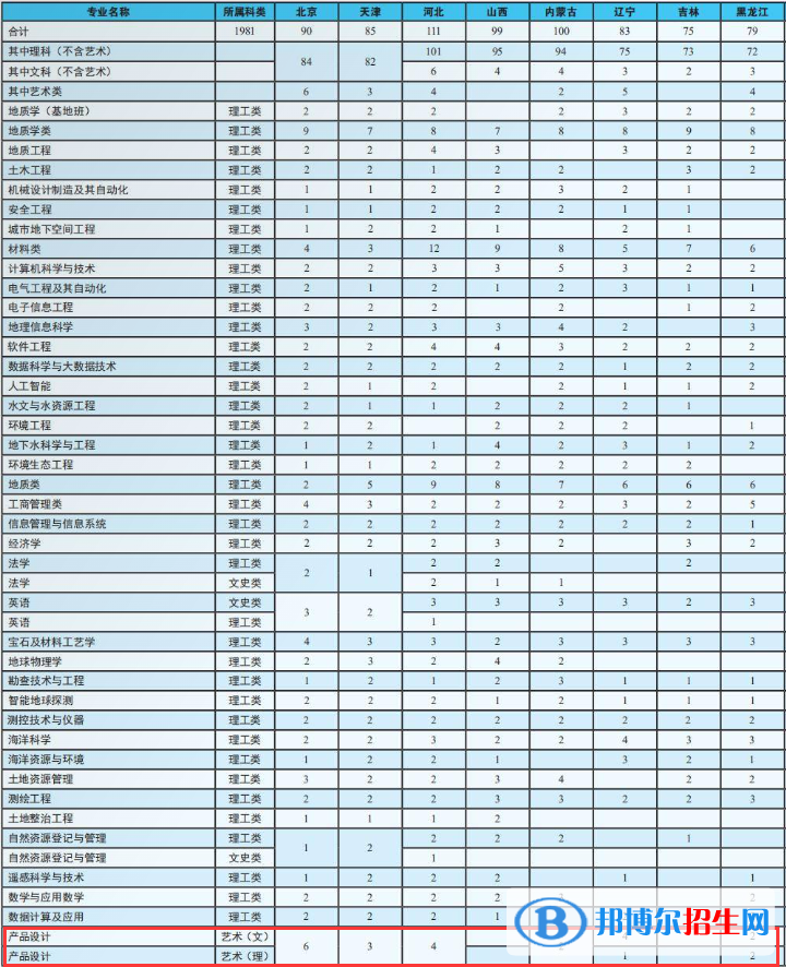 中國(guó)地質(zhì)大學(xué)（北京）藝術(shù)類專業(yè)有哪些？（藝術(shù)類專業(yè)）