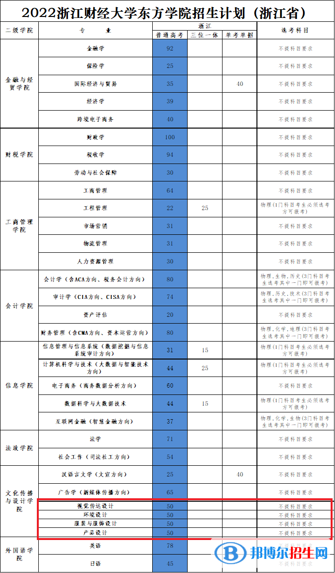 浙江財經(jīng)大學(xué)東方學(xué)院藝術(shù)類專業(yè)有哪些？（藝術(shù)類專業(yè)）