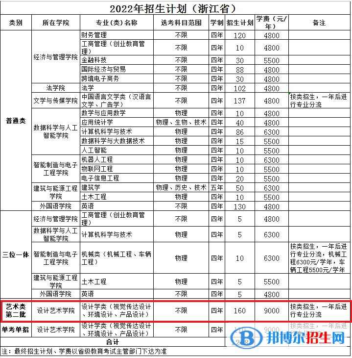 溫州理工學(xué)院藝術(shù)類專業(yè)有哪些？（藝術(shù)類專業(yè)）