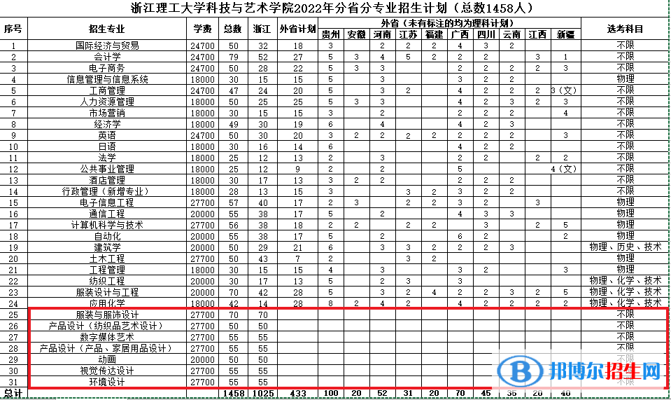 浙江理工大學(xué)科技與藝術(shù)學(xué)院藝術(shù)類專業(yè)有哪些？（藝術(shù)類專業(yè)）