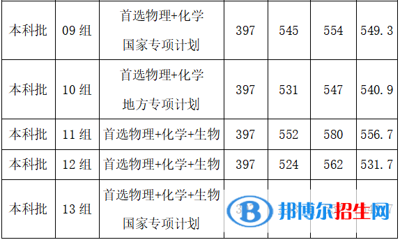 武漢工程大學(xué)是幾本？是985和211嗎？