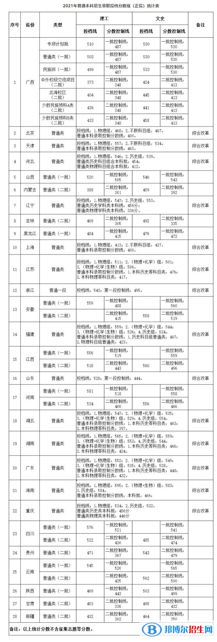 桂林電子科技大學(xué)是幾本？是985和211嗎？