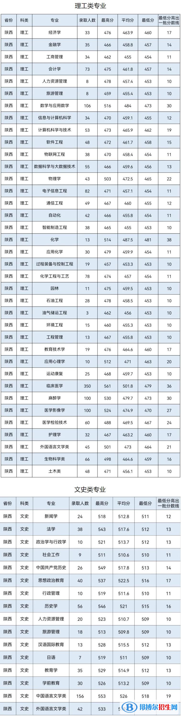 延安大學(xué)是幾本？是985和211嗎？