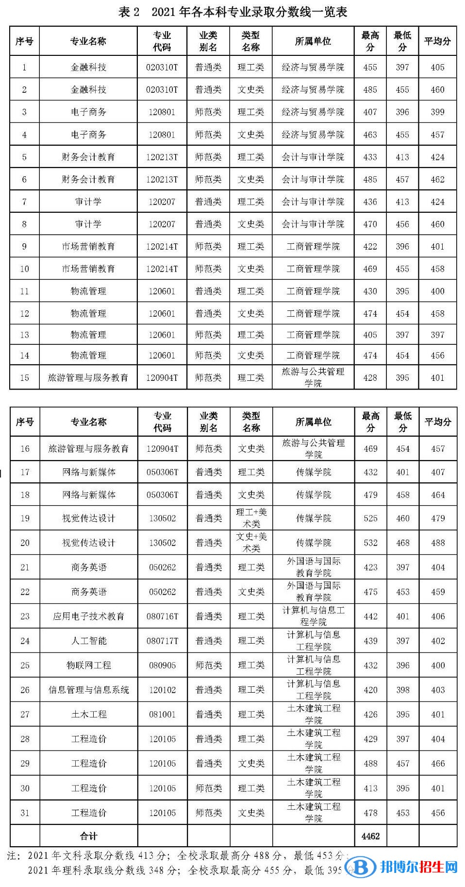 廣西職業(yè)師范學(xué)院是幾本？是985和211嗎？