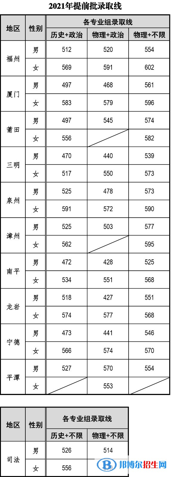 福建警察學(xué)院是幾本？是985和211嗎？